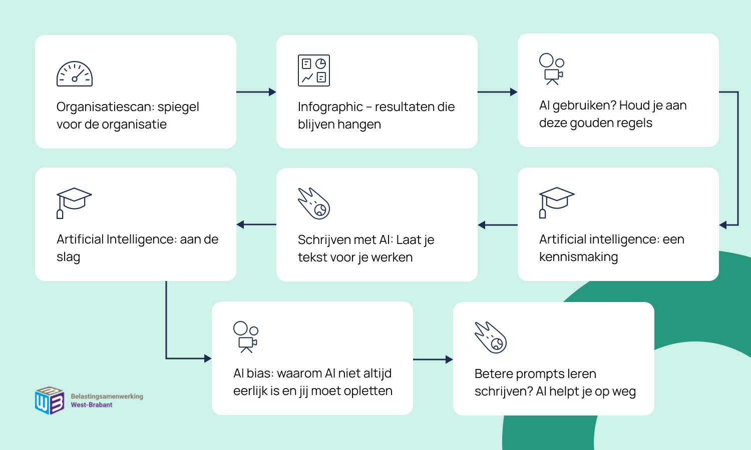 Belastingsamenwerking West-Brabant: Datagedreven leren