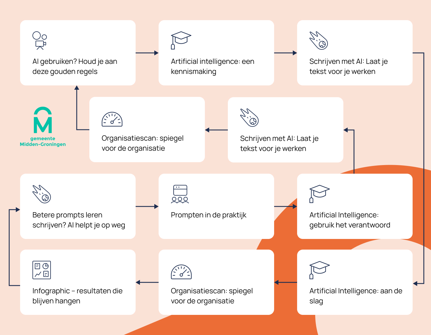Gemeente Midden-Groningen: Groot denken, klein doen